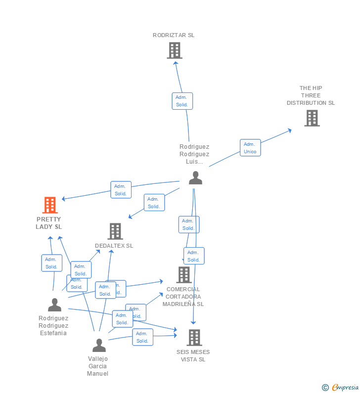 Vinculaciones societarias de PRETTY LADY SL