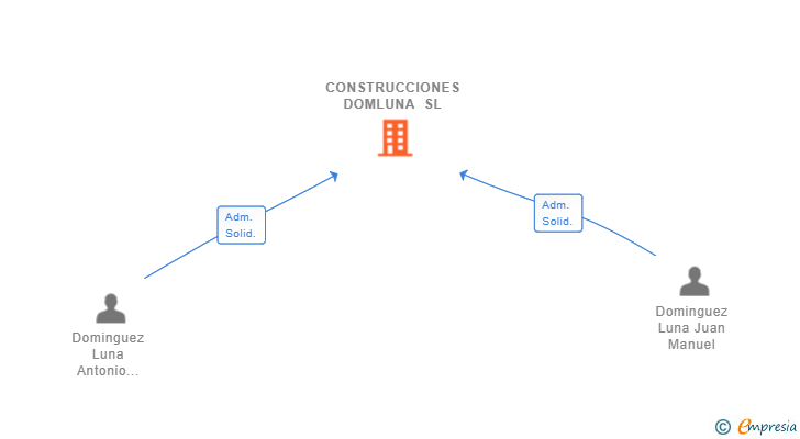 Vinculaciones societarias de CONSTRUCCIONES DOMLUNA SL