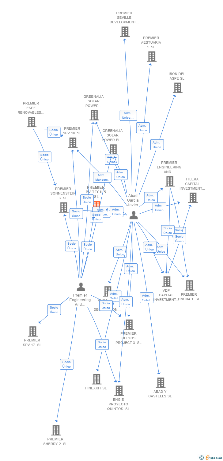 Vinculaciones societarias de PREMIER PV TECH 5 SL