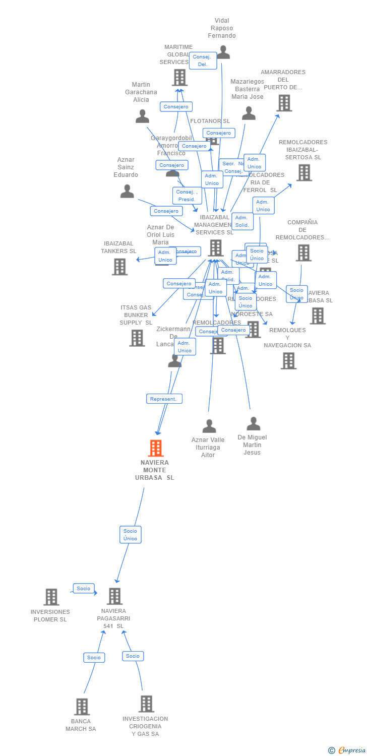 Vinculaciones societarias de NAVIERA MONTE URBASA SL
