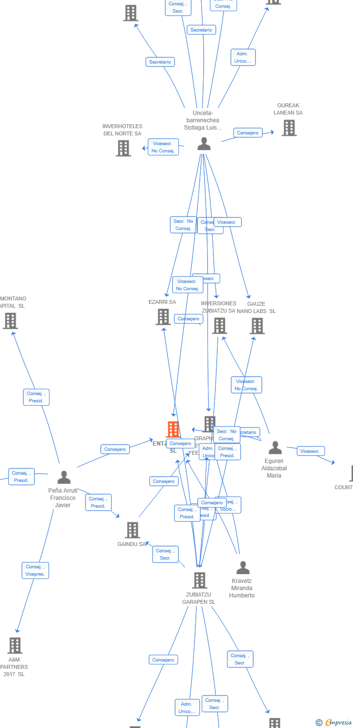 Vinculaciones societarias de ENTZIMATIKO SL