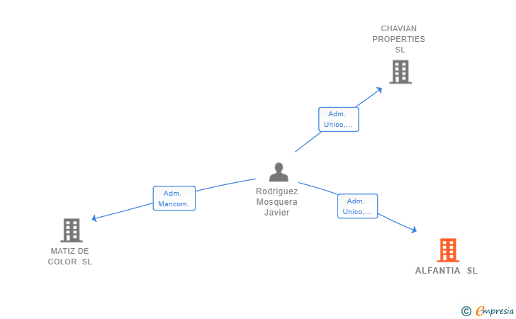 Vinculaciones societarias de ALFANTIA SL