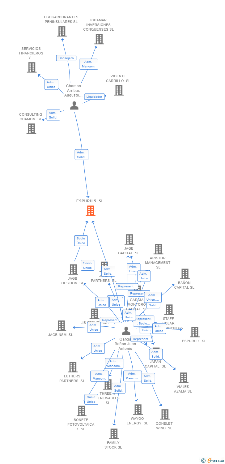 Vinculaciones societarias de ESPURU 5 SL