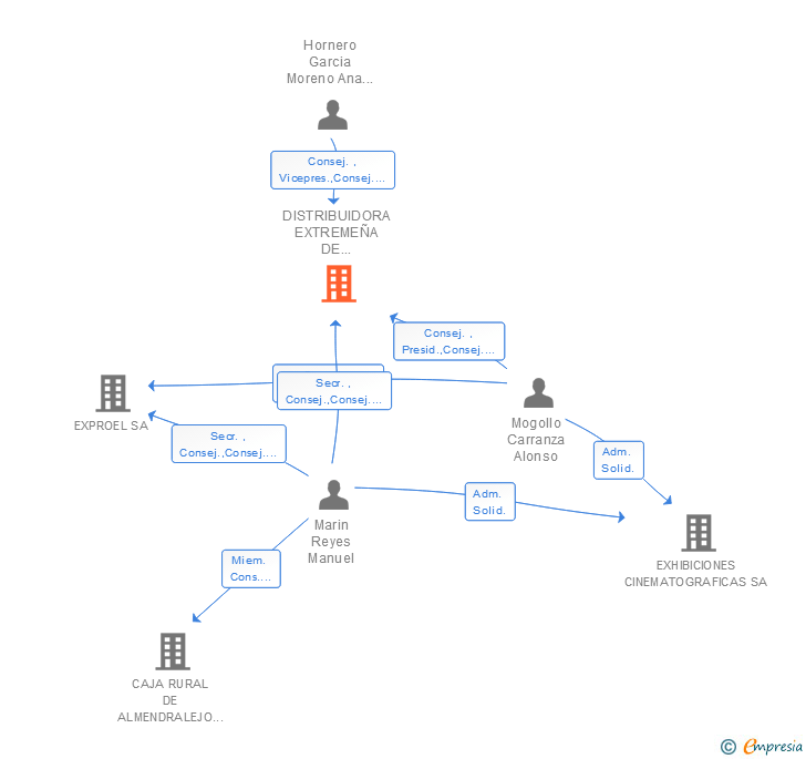 Vinculaciones societarias de DISTRIBUIDORA EXTREMEÑA DE ALIMENTACION SA
