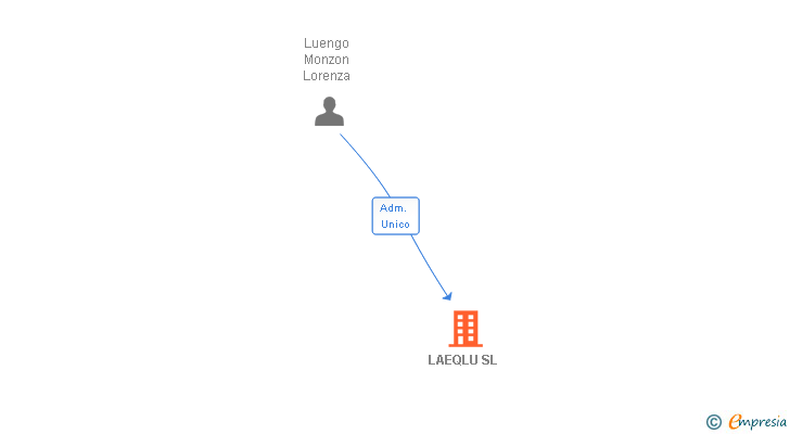 Vinculaciones societarias de LAEQLU SL