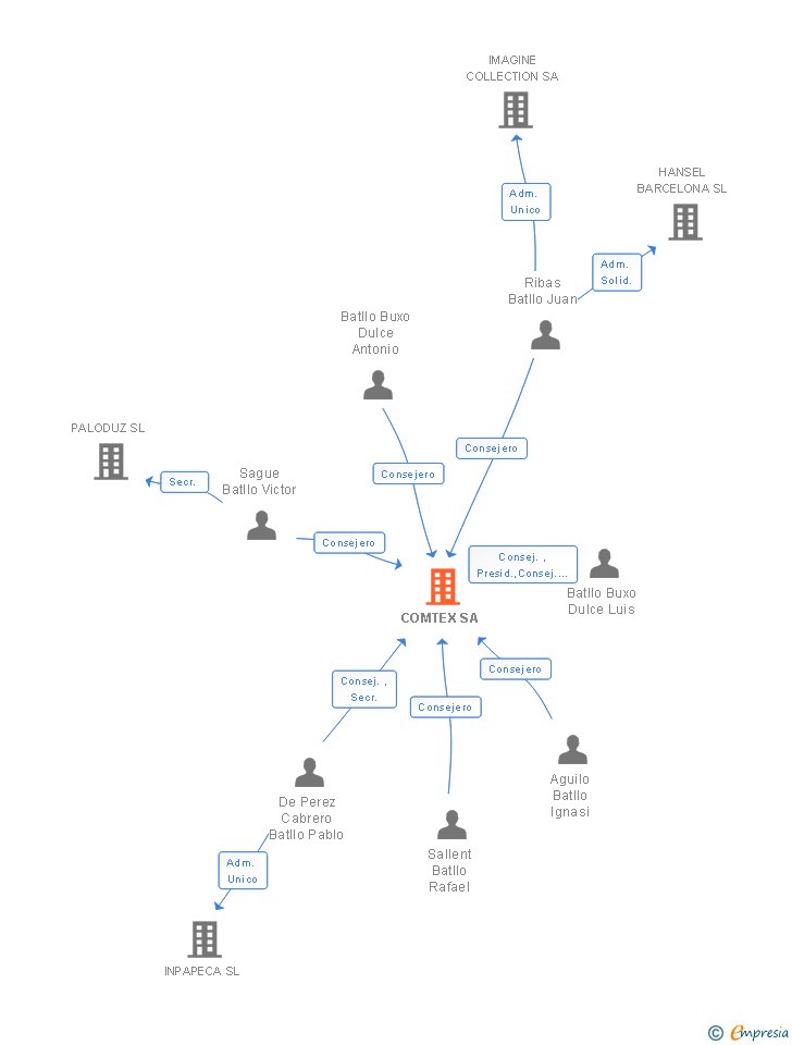 Vinculaciones societarias de COMTEX SA