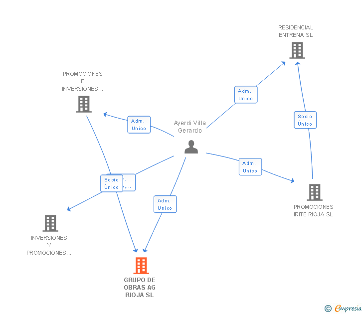 Vinculaciones societarias de GRUPO DE OBRAS AG RIOJA SL