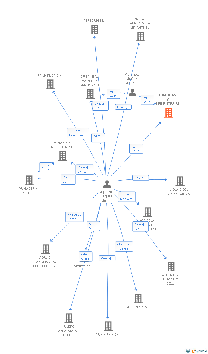 Vinculaciones societarias de GUARDAS Y TENIENTES SL