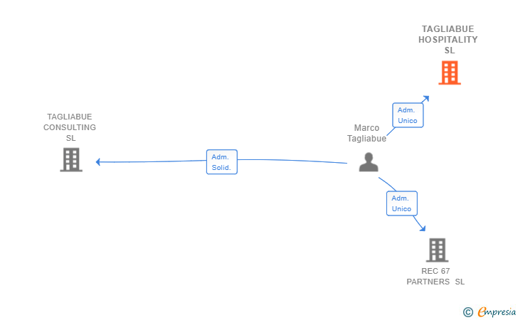 Vinculaciones societarias de TAGLIABUE HOSPITALITY SL
