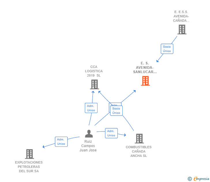 Vinculaciones societarias de E.S. AVENIDA-SANLUCAR SL