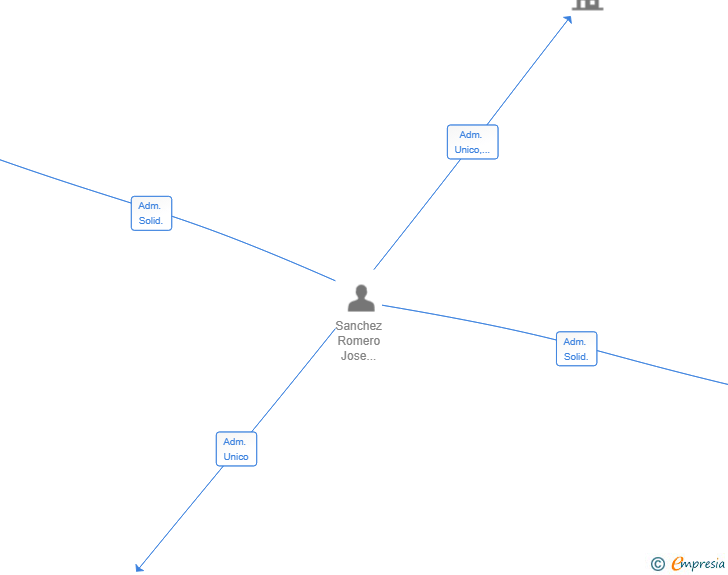 Vinculaciones societarias de CRAVIC 23 SL
