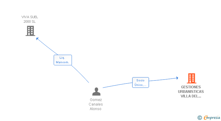 Vinculaciones societarias de GESTIONES URBANISTICAS VILLA DEL SOL SL