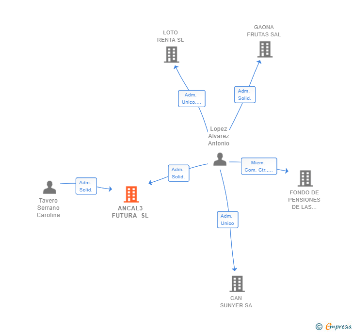 Vinculaciones societarias de ANCAL3 FUTURA SL