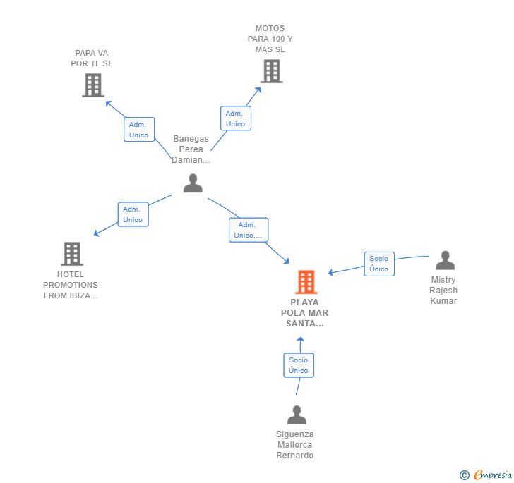 Vinculaciones societarias de PLAYA POLA MAR SANTA POLA SL