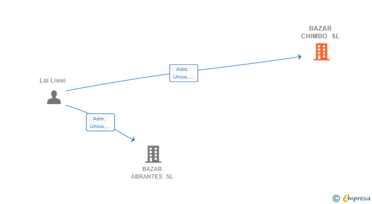 Vinculaciones societarias de BAZAR CHIMBO SL