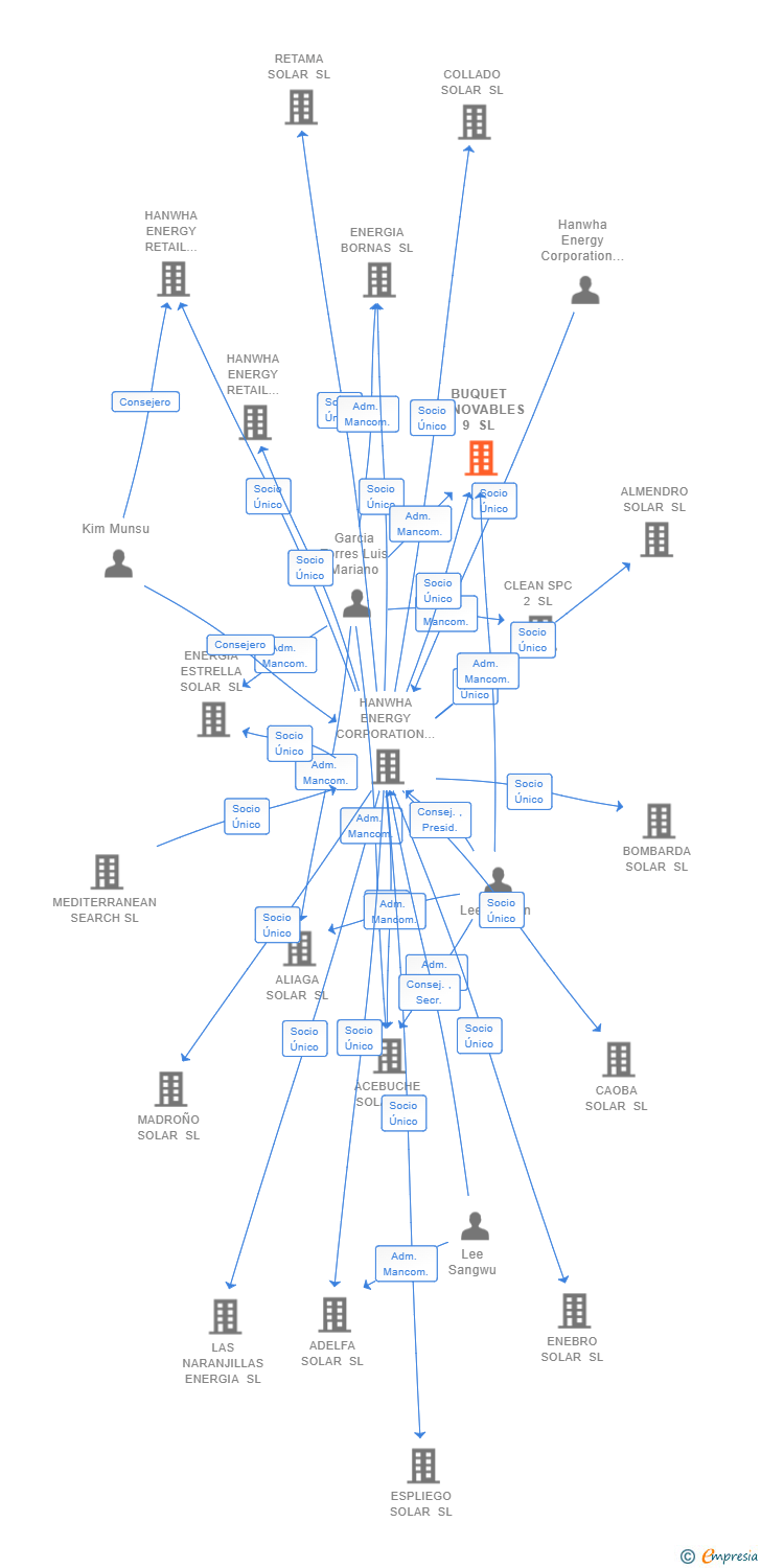 Vinculaciones societarias de BUQUET RENOVABLES 9 SL