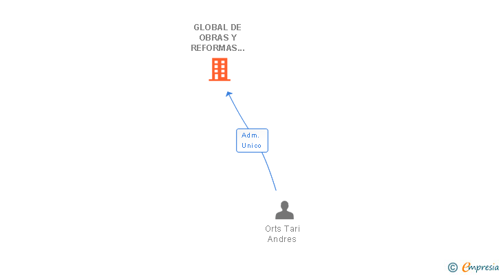 Vinculaciones societarias de GLOBAL DE OBRAS Y REFORMAS DEL VINALOPO SL
