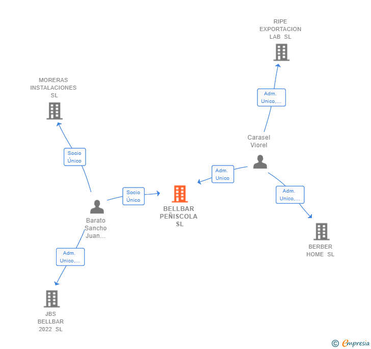Vinculaciones societarias de BELLBAR PEÑISCOLA SL