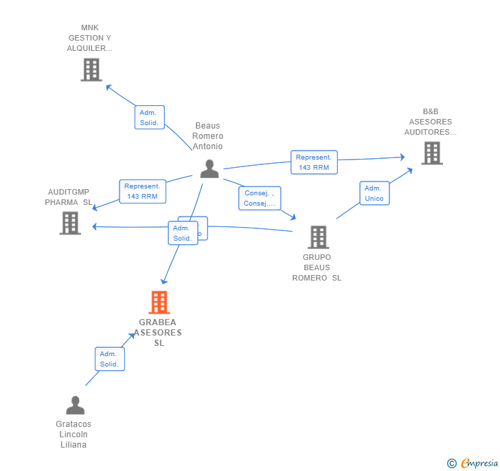 Vinculaciones societarias de GRABEA ASESORES SL