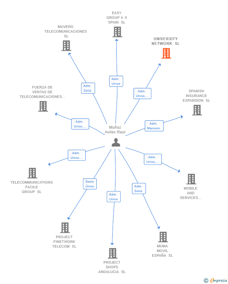 Vinculaciones societarias de UNIVERSITY NETWORK SL