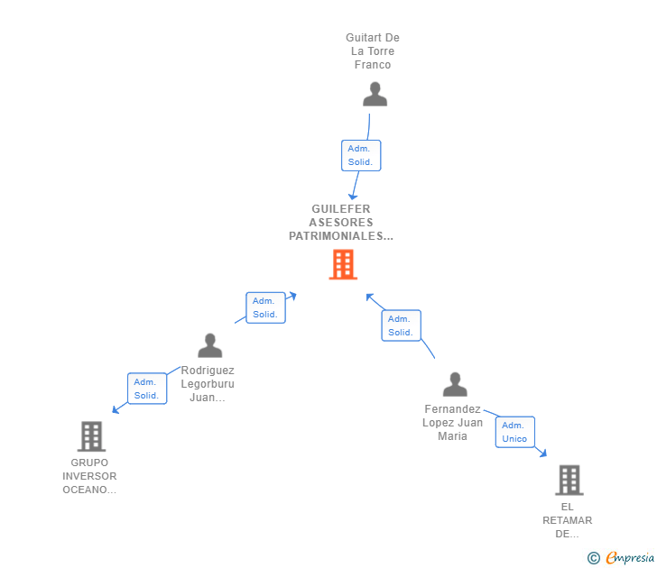 Vinculaciones societarias de GUILEFER ASESORES PATRIMONIALES SL