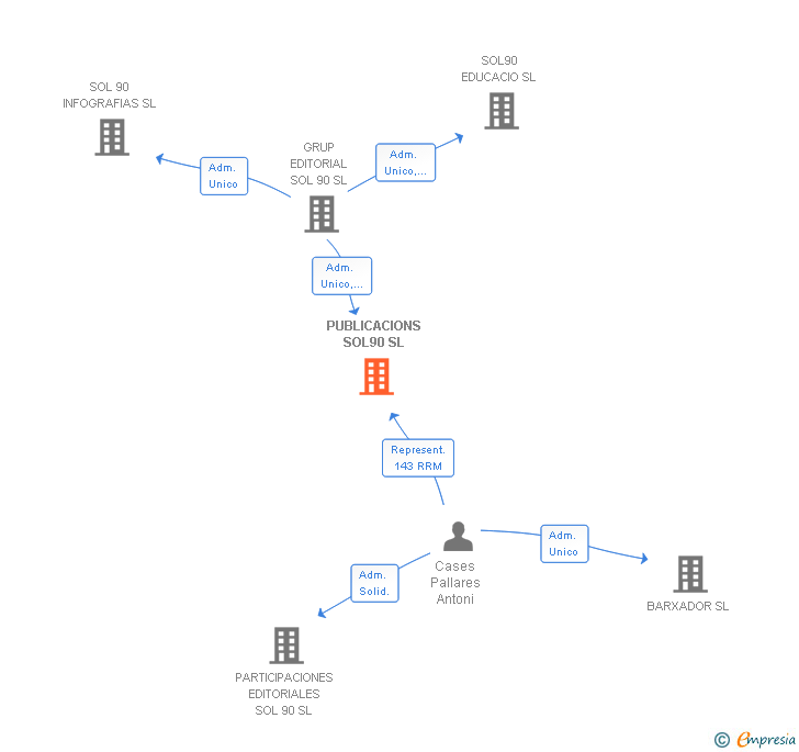 Vinculaciones societarias de PUBLICACIONS SOL90 SL