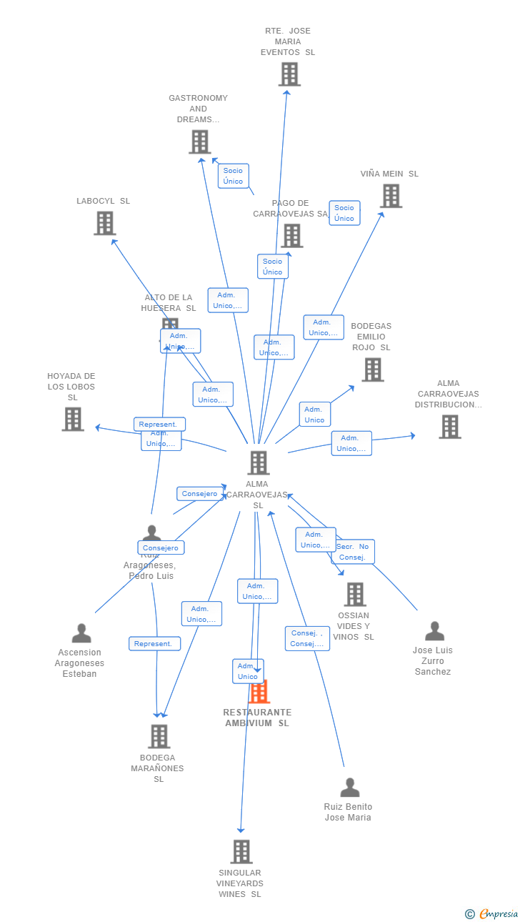 Vinculaciones societarias de RESTAURANTE AMBIVIUM SL