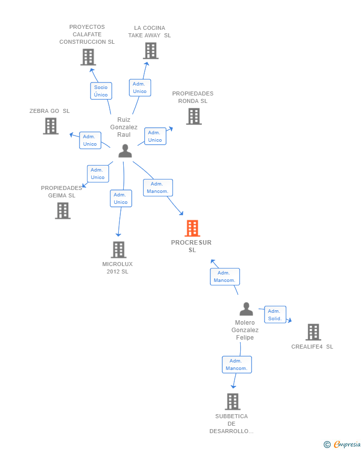 Vinculaciones societarias de PROCRESUR SL