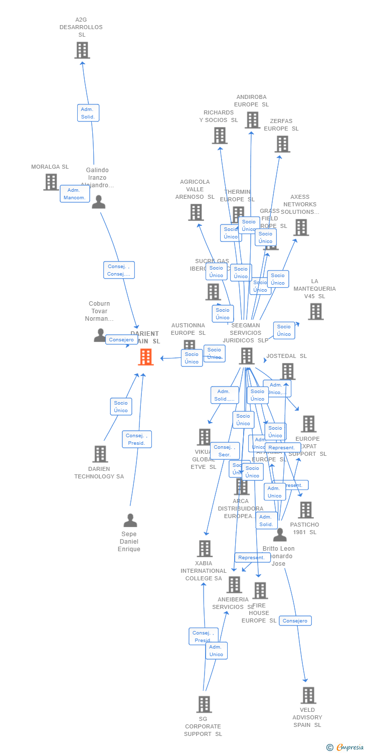 Vinculaciones societarias de DARIENT SPAIN SL