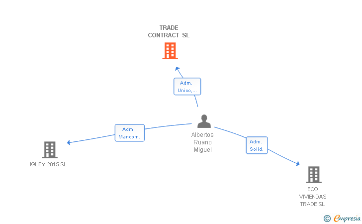 Vinculaciones societarias de TRADE CONTRACT SL
