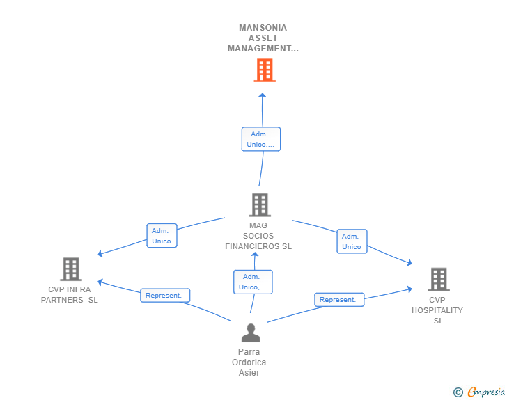 Vinculaciones societarias de MANSONIA ASSET MANAGEMENT SL