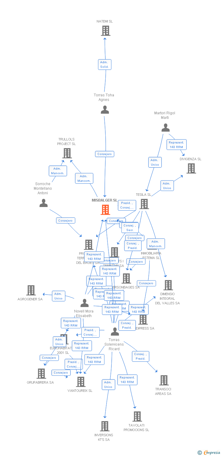 Vinculaciones societarias de MISBALGER SL