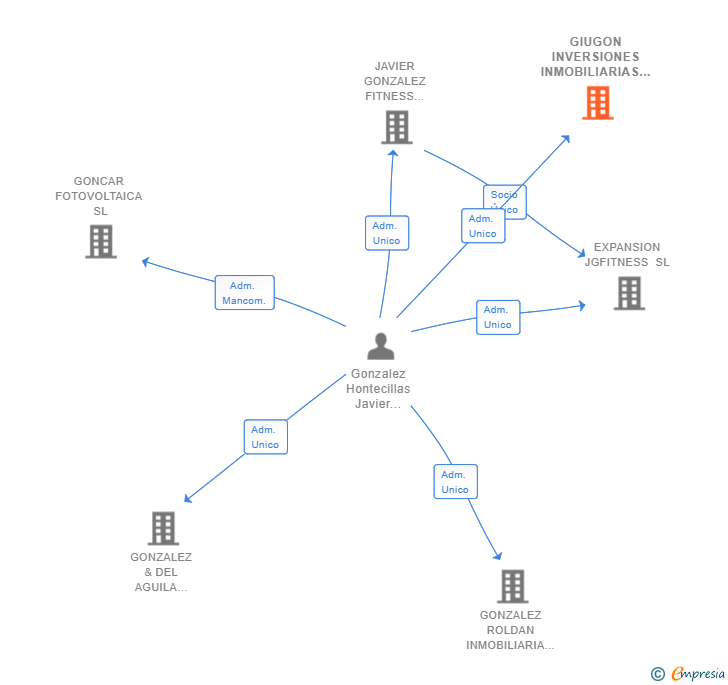 Vinculaciones societarias de GIUGON INVERSIONES INMOBILIARIAS SL