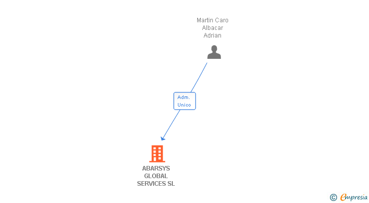 Vinculaciones societarias de ABARSYS GLOBAL SERVICES SL