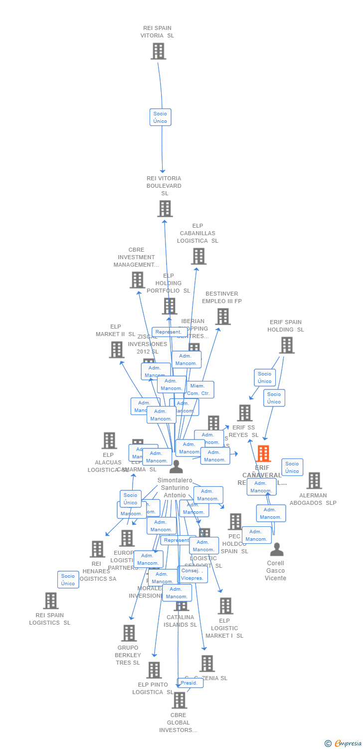 Vinculaciones societarias de ERP CAÑAVERAL RESIDENCIAL SL