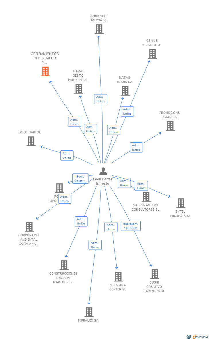 Vinculaciones societarias de CERRAMIENTOS INTEGRALES Y PROYECTOS DE DISEÑO SL