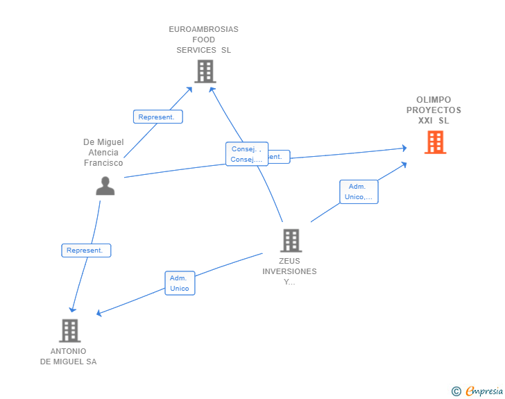 Vinculaciones societarias de OLIMPO PROYECTOS XXI SL