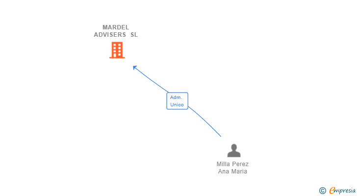 Vinculaciones societarias de MARDEL ADVISERS SL