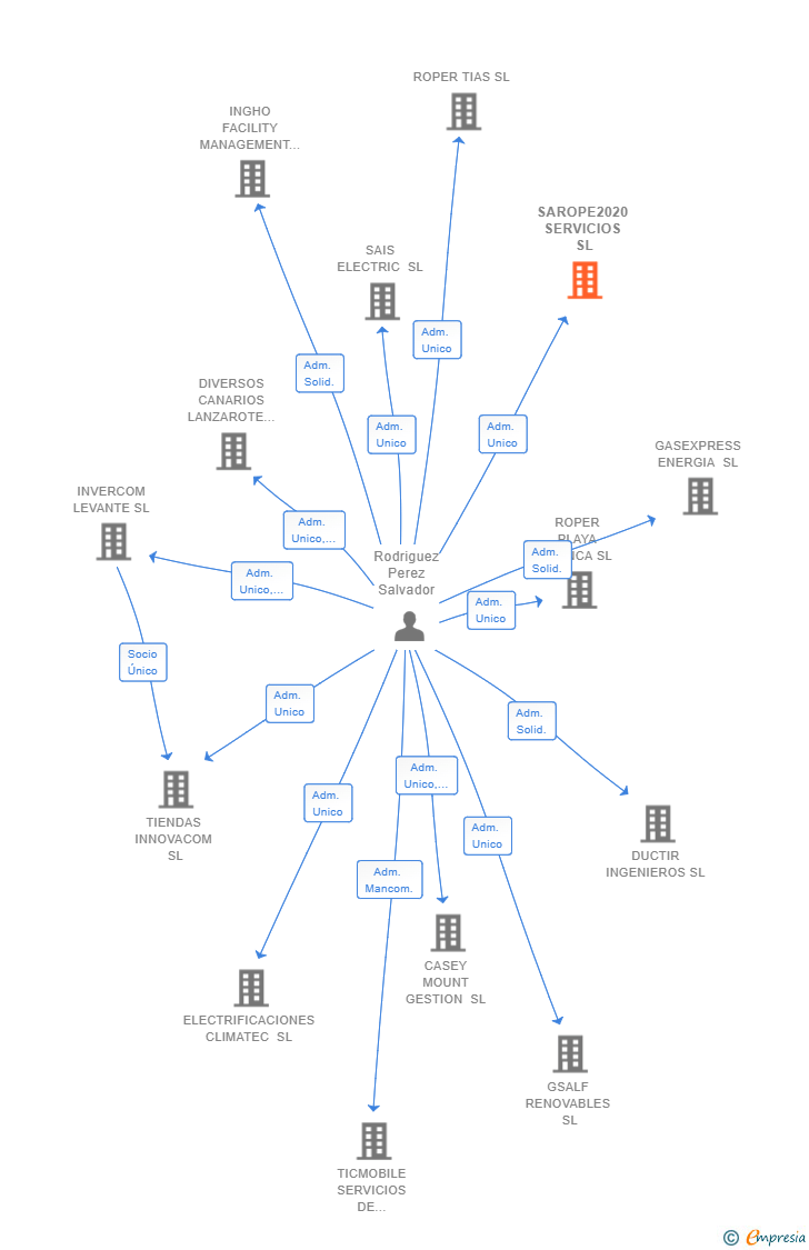 Vinculaciones societarias de SAROPE2020 SERVICIOS SL