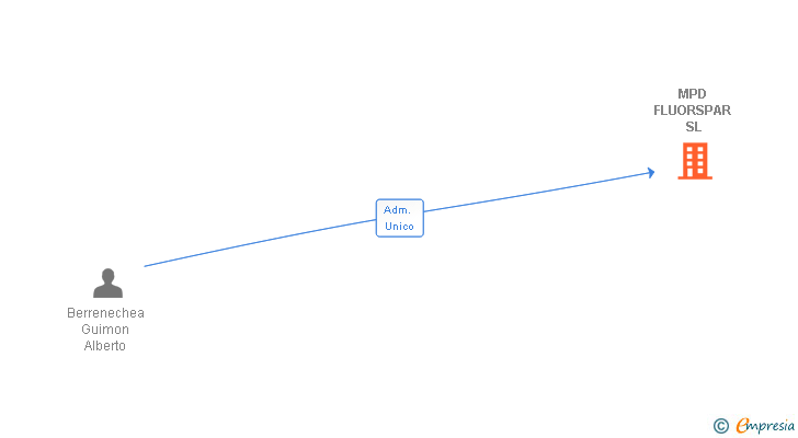 Vinculaciones societarias de MPD FLUORSPAR SL