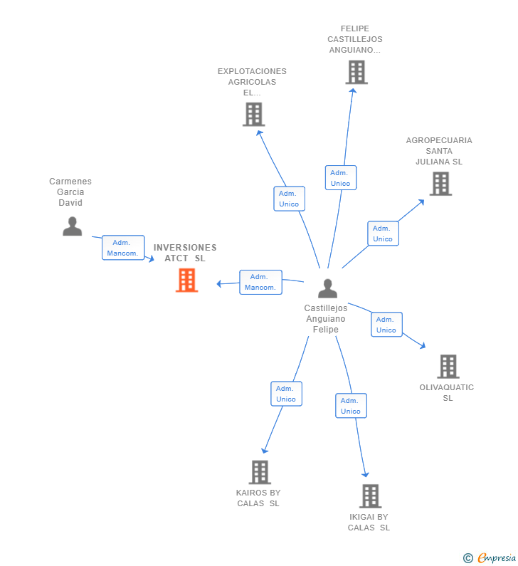 Vinculaciones societarias de INVERSIONES ATCT SL