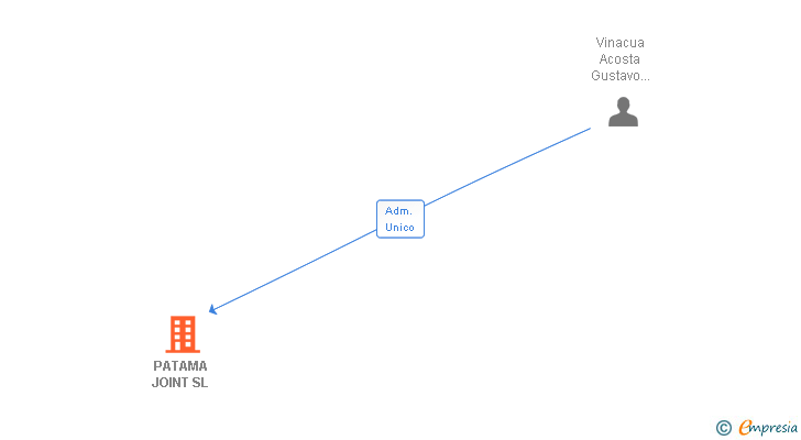 Vinculaciones societarias de PATAMA JOINT SL