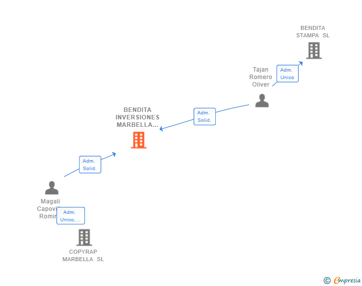 Vinculaciones societarias de BENDITA INVERSIONES MARBELLA SL