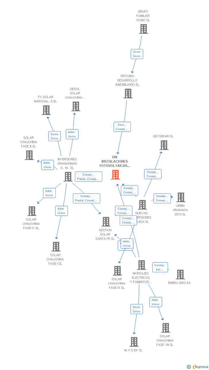 Vinculaciones societarias de PROGUISAN 2017 SL