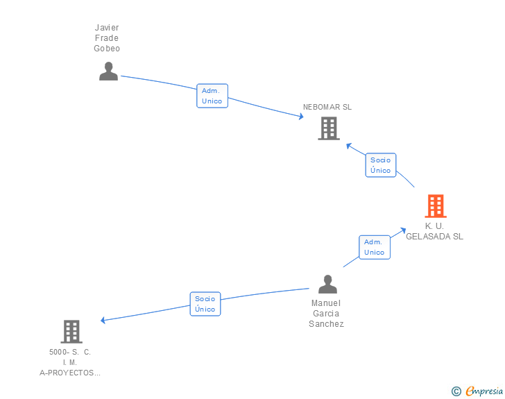 Vinculaciones societarias de K.U. GELASADA SL