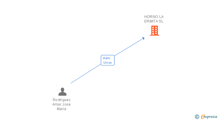 Vinculaciones societarias de HORNO LA ERMITA SL