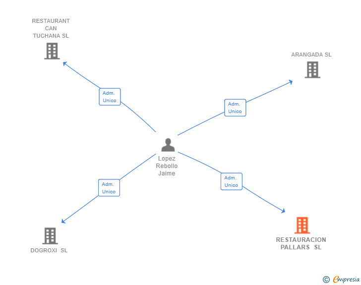 Vinculaciones societarias de RESTAURACION PALLARS SL