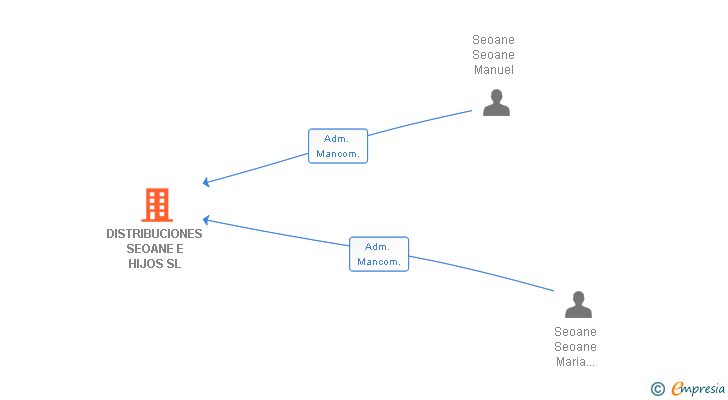 Vinculaciones societarias de DISTRIBUCIONES SEOANE E HIJOS SL