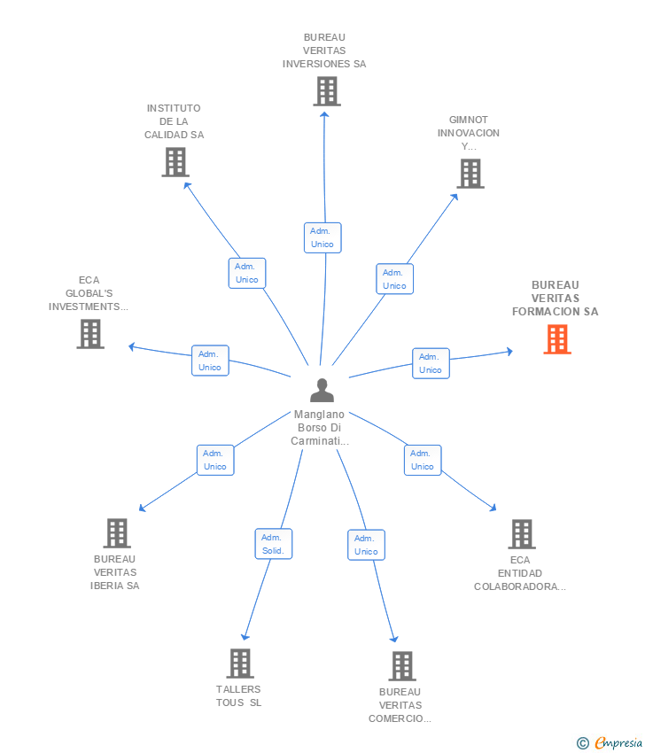Vinculaciones societarias de BUREAU VERITAS FORMACION SA
