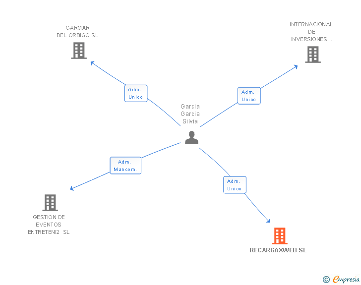 Vinculaciones societarias de RECARGAXWEB SL